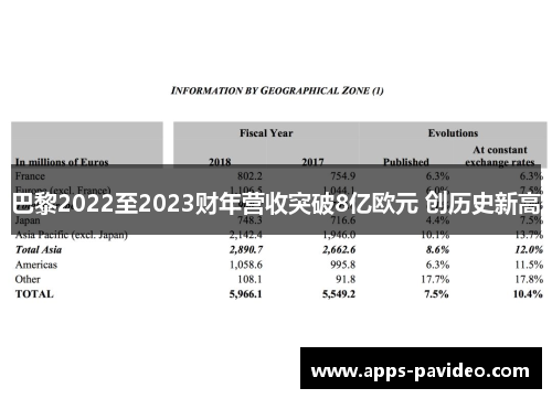 巴黎2022至2023财年营收突破8亿欧元 创历史新高 巴黎2022至2023财年营收突破8亿欧元 创历史新高